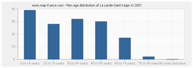 Men age distribution of La Lande-Saint-Léger in 2007